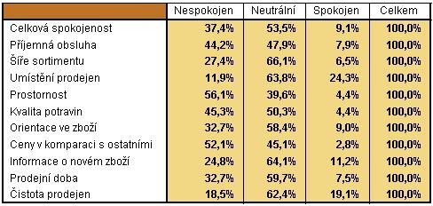 2) Definujte sumární statistiky nebo kategorie a souhrny. Vybírat můžete z více než 40 sumárních statistik. 3) Všechny výstupy se zobrazují jako objekty ve výstupovém okně.