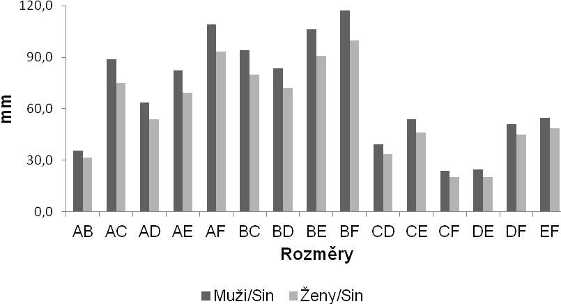 Graf 2. Rozdíly průměrných hodnot rozměrů levých mužských a ženských stehenních kostí české populace rentgenovaných ze vzdálenosti 54 cm.