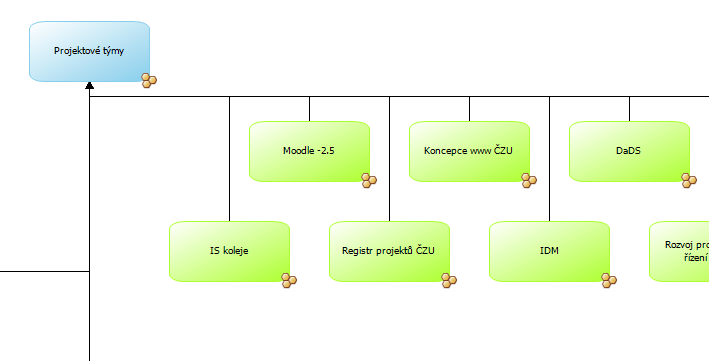 Obrázek 5 - Detail procesu / procesního kroku Organizační struktura OIKT ČZU V modulu ATTIS.