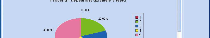 Elektronický vzdělávací systém Ověříte