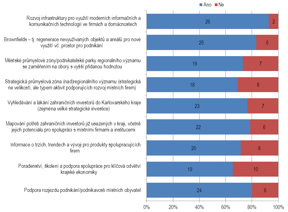 Strategie rozvoje konkurenceschopnosti KV kraje Pilíř C Kvalitní podnikatelské prostředí Třetí pilíř Strategie má přispět k rozvoji kvalitního podnikatelského prostředí v regionu.