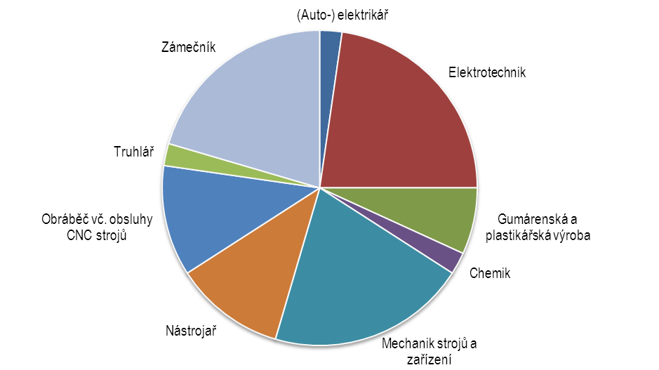 Strategie rozvoje konkurenceschopnosti KV kraje 4 Žádané pozice na trhu práce Druhá část průzkumu se zaměřovala na zjištění, jaké konkrétní pracovní pozice firmy v klíčových odvětvích krajské