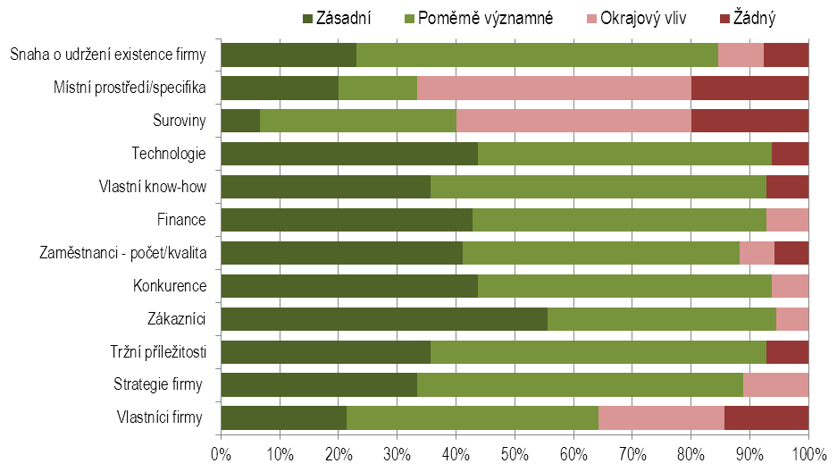 Strategie rozvoje konkurenceschopnosti KV kraje Graf 33 Význam jednotlivých produkčních faktorů pro realizaci vlastních inovačních aktivit Zdroj: Průzkum podnikatelského prostředí v Karlovarském