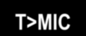 Farmakodynamické parametry antibiotik C max / MIC Aminoglykosidy Metronidazol Fluorochinolony Koncentrace ATB AUC/MIC Fluorochinolony