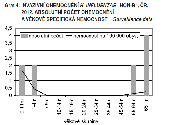 Haemophilus influenzae Lebedova V.