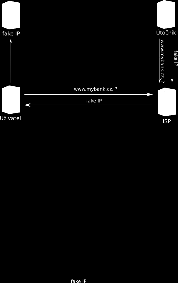 кvod Zranitelnost DNS Cache poisonning