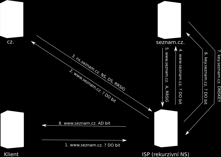 DNSSEC Jak DNSSEC