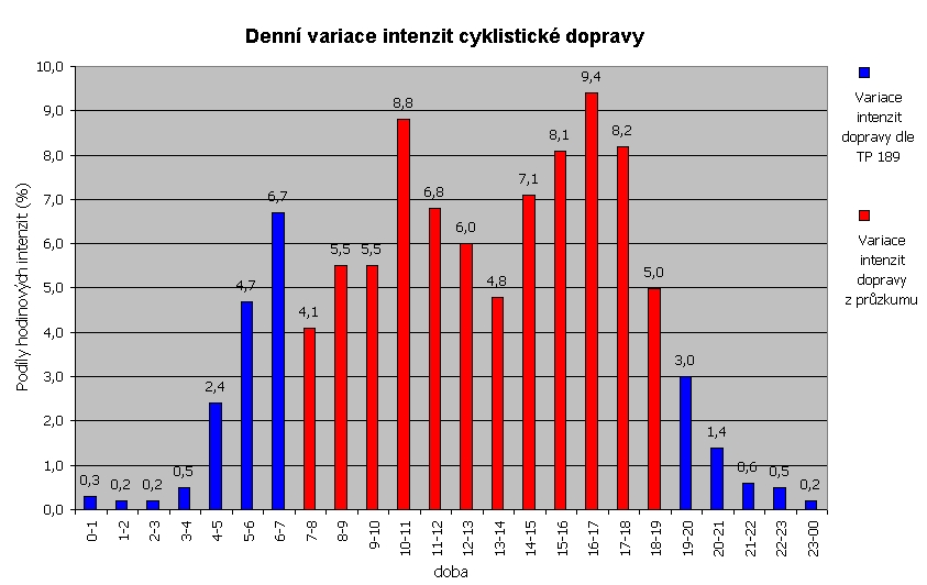 3. METODICKÁ ČÁST Zvolená stanoviště průzkumu Stanoviště průzkumu cyklistické dopravy jsou zobrazena v příloze 1. Stanoviště byla zvolena tak, aby výsledky posloužily zejména k ověření návrhu tras.