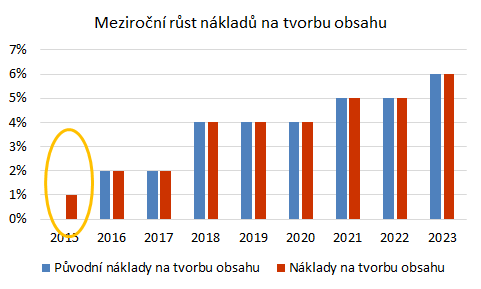 Změny v našich predikcích za posledních 6 měsíců Za posledních 6 měsíců od naší poslední aktualizace cílové ceny CME zveřejnil management výsledy za 1Q a 2Q, které nás vedly k pozitivní revizi tržeb