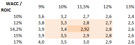 Citlivostní analýza Pro lepší představu přikládáme citlivostní analýzu cílové ceny na dvě proměnné pro 2. fázi: ROIC (výnosnost investovaného kapitálu) a WACC (vážené náklady kapitálu).