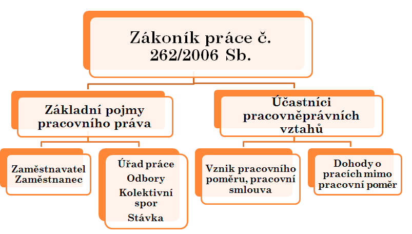 Obr. 1 přehled pracovního práva dle Zákoníku práce č.