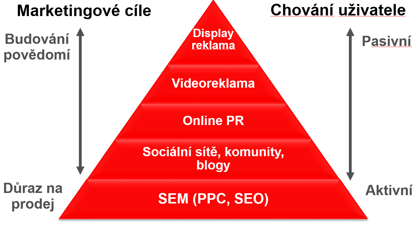 PPC mezi nástroji