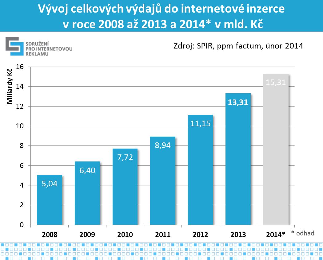 Tisková zpráva PRAHA, 5/3/2014 Internetová inzerce loni přesáhla 13 miliard, za posledních pět let vzrostla dvojnásobně Internetová reklama zaznamenala v roce 2013 stejně jako v předchozích letech