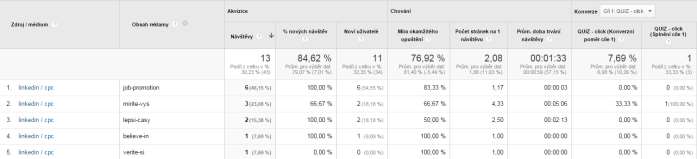 Den první nadšení do optimalizace Hned první den jsme byli z výsledků nadšení. Prvních 13 kliknutí na web bylo na světě! Jenže pak jsme se podívali do Google Analytics Výsledky byly překvapující!