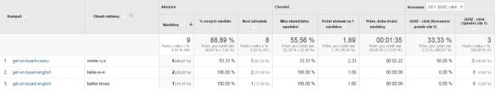 prokliku na stránky zklamaní což by vysvětlovalo vysoký bounce rate a krátkou dobu strávenou na stránce. Jelikož jsme za tuto reklamu utratili hned první den 14 Eur reklamu jsme stopli.