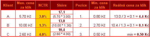 Příklad výpočtu ceny v etarget Vysvětlen tlení: Pozice odkazu je určen ená podle skóre (pokud všichni v tři t i klienti inzerují na stejné slovo, relevance je stejná a zález leží pouze na skóre).