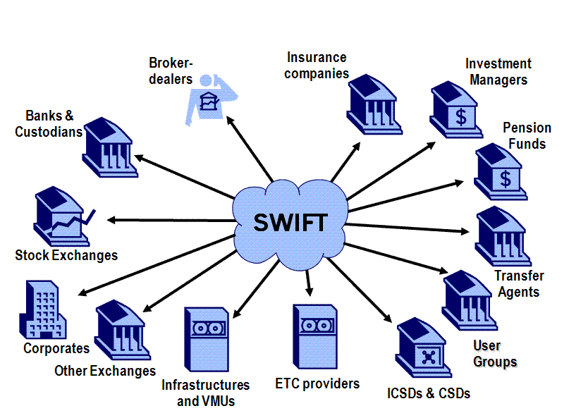 SWIFT Zahraniční platební styk využívá mezibankovní telekomunikační síť SWIFT (Society for Worldwide Interbank Financial Telecommunication)