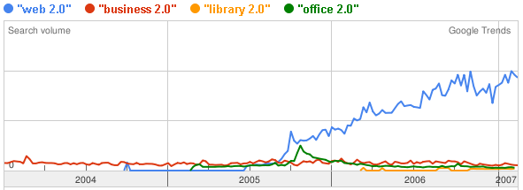 Úvodem GoogleTrends Web 2.0, Library 2.0,... Vilém Sklenák (VŠE FIS KIZI) Web 2.