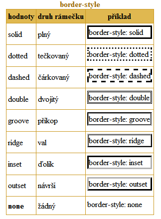 Shrnutí - border Určuje vizuální vlastnosti rámečku ("obtažení") lze nastavit barvu, tloušťku čáry a její styl (plný, tečkovaný, čárkovaný.