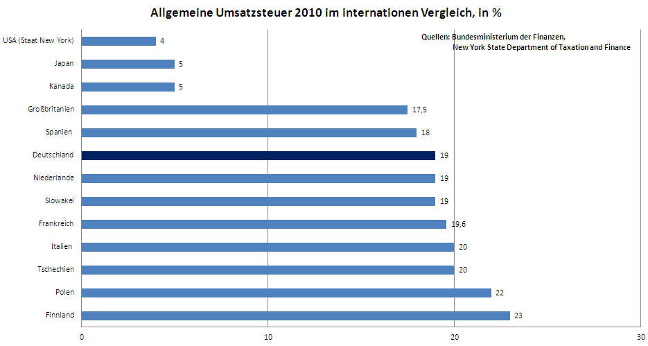 Mezinárodní srovnání daní Obecné mezinárodní srovnání DPH v roce