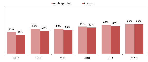 Mobilní telefon Jednotlivci využívající vybrané informační a komunikační technologie Mobilní telefon v roce 2012 nepoužívaly pouze 4 % osob starších šestnácti V roce 2007, to bylo 14 procent české