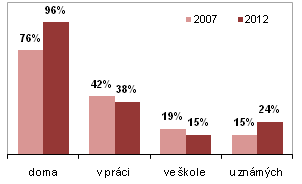 Graf 9: Jednotlivci používající internet (% jednotlivců v dané socio-demografické skupině) Graf 10: Místo použití internetu jednotlivci (% uživatelů internetu) Většina (více než 96 %) uživatelů