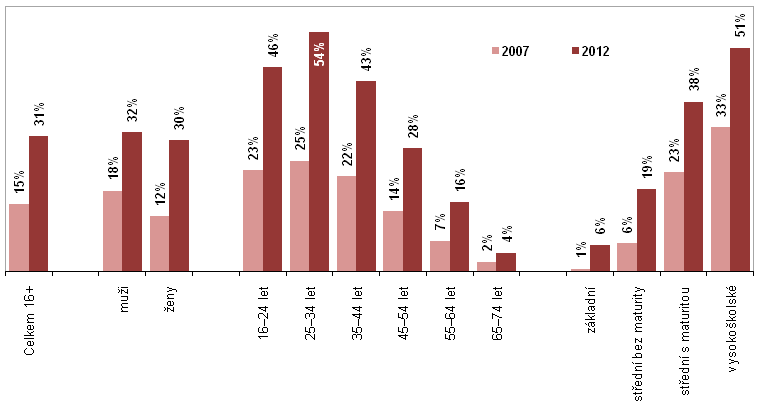 Pokud se ale zaměříme na využití internetu k vybraným činnostem zábavy, zjišťujeme, že jednoznačně převažují mezi uživateli muži nad ženami a mladší věkové skupiny nad těmi staršími.