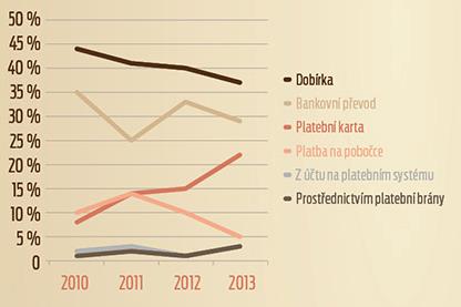 Jak se nakupuje na internetu? Jak se platí na internetu Nakupování přes mobil Chytrý telefon má už téměř 40% Čechů aktivních na internetu.