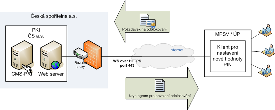 Použité technologie a jejich potenciál Veřejné rozhraní PKI On-line rozhraní pro potřeby autorizovaného ověření stavu platnosti certifikátu (OCSP) On-line rozhraní pro funkci