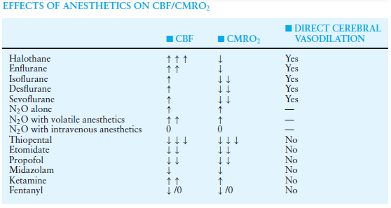 Indukce anestezie Clinical Anesthesia, Fifth Edition,