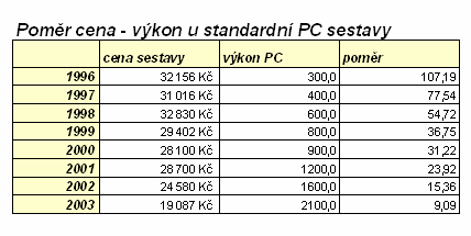 Z ADÁNÍ PŘÍKLAD Č. 23 Podle předlohy vytvořte tabulku Poměr cena - výkon u standardní PC sestavy, která bude sledovat změnu v poměru cena výkon za posledních 8 let.