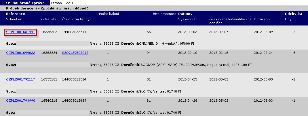 Jste v kapitole: Podrobné návody myschenkerland KPI Detail jedné z hodnot v reportu Další uživatelské možnosti Export do CSV (MS Excel) KPI report podle relace si můžete stáhnout do PC ve formátu CSV