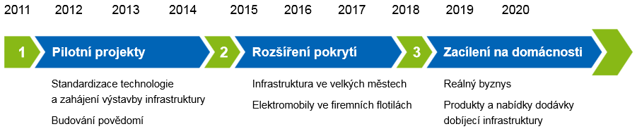 3.5. RWE Posledním distributorem v České republice je společnost RWE.