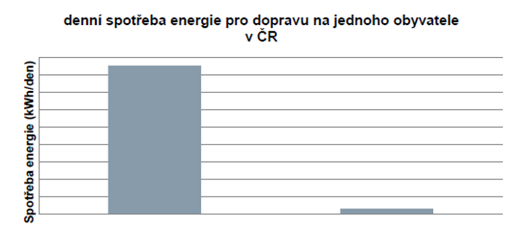 Vývoj dopravy v České republice - podíl uhlovodíkových paliv na energiích pro dopravu vzrostl na 97 % (17 kwh/den), - podíl elektřiny na energiích po dopravu klesl na 3 % (0,6 kwh/den).