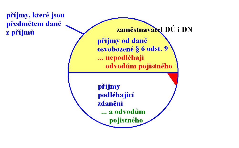 2. Příjmy u