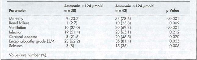 Arteriální amonémie V.