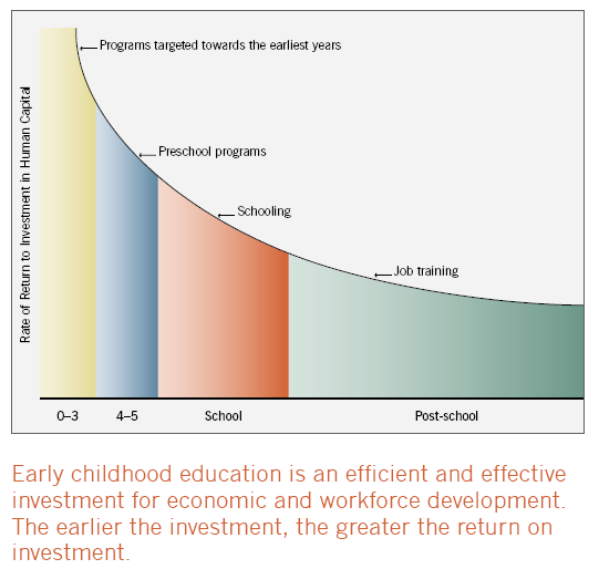 VZDĚLANOST: předškolní výchova empirická zjištění výnos z investice dle věku znevýhodněné děti kvalita hraje velkou roli KONTEXT ČR nabídka předškolní výchovy