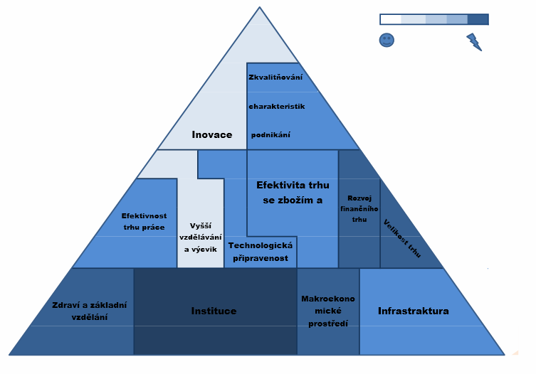 INSTITUCE A KONKURENCESCHOPNOST Pyramida faktorů necenové konkurenceschopnosti základnívzděláváníje stavebním kamenem konkurenceschopnosti v ČR hodnoceno