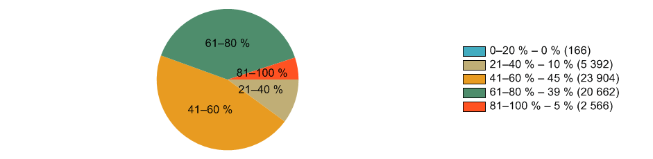 1.1 9. ZŠ (kvarta G8, sekunda G6) 1.1.1 Přírodovědný přehled Průměrná úspěšnost žáků školy: 68 % Podíly žáků školy po rozvětvení: - Obtížnost 1: 48 % (24) - Obtížnost 2: 52 % (26) Tabulka detailních výsledků Test Obtížnost 4.