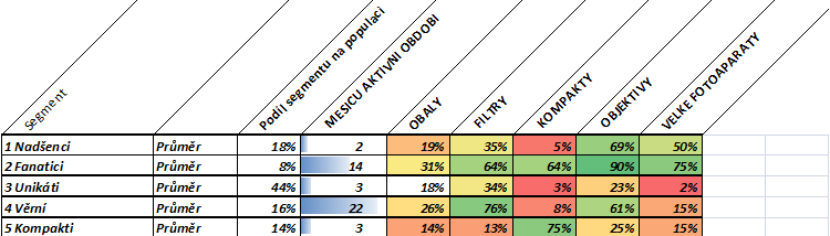 Evaluace - Segmentační řešení I Liší se od sebe profily natolik, že si zaslouží