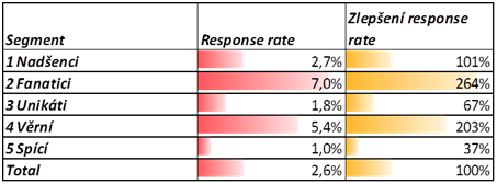 Vyhodnocení Při cílení na správný segment je třeba ověřit dvojnásobnou a vyšší responsi než je průměr Spící segmenty je nutno vyloučit z komunikace V tomto