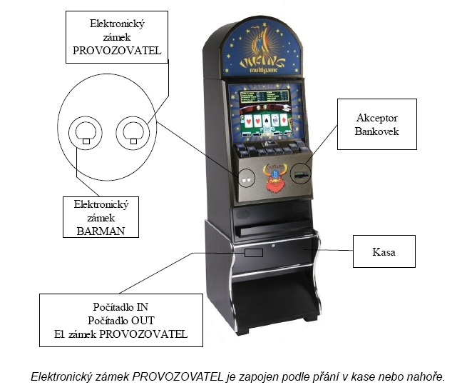 3. ROZMÍSTĚNÍ TLAČÍTEK A POČÍTADEL NA HRACÍM PŘÍSTROJI Obr.