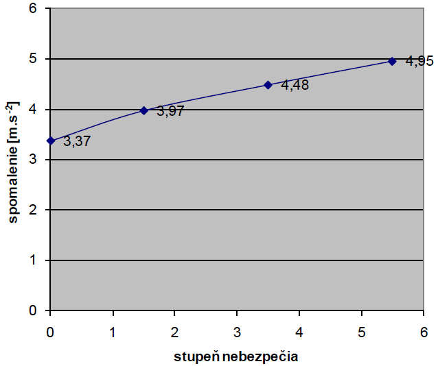 pociťovali při brzdění vozidla. Byly zvoleny 4 stupně hodnocení (bezpečné, málo nebezpečné, nebezpečné, velmi nebezpečné).