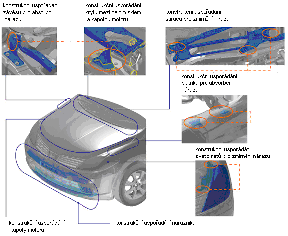 Zvedací zařízení je tvořeno ovládacím členem, zvedacím mechanizmem a vlastní kapotou. Ovládací člen je navrţen tak, aby se kapota zvedla co nejrychleji. Je tvořen ojnicí a mikro-plynovým generátorem.
