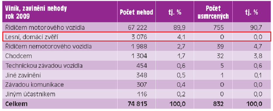 Tabulka č.1 - zavinění nehody rok 2009 Tabulka č.