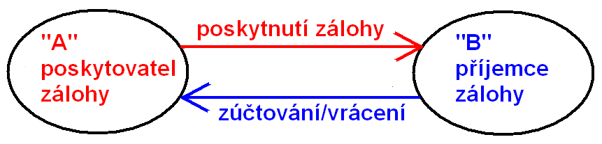 Záloha - účetní pohled pohled poskytovatele ( A ) před poskytnutím zálohy závazek vůči B poskytnout zálohu ale neúčtuje se!