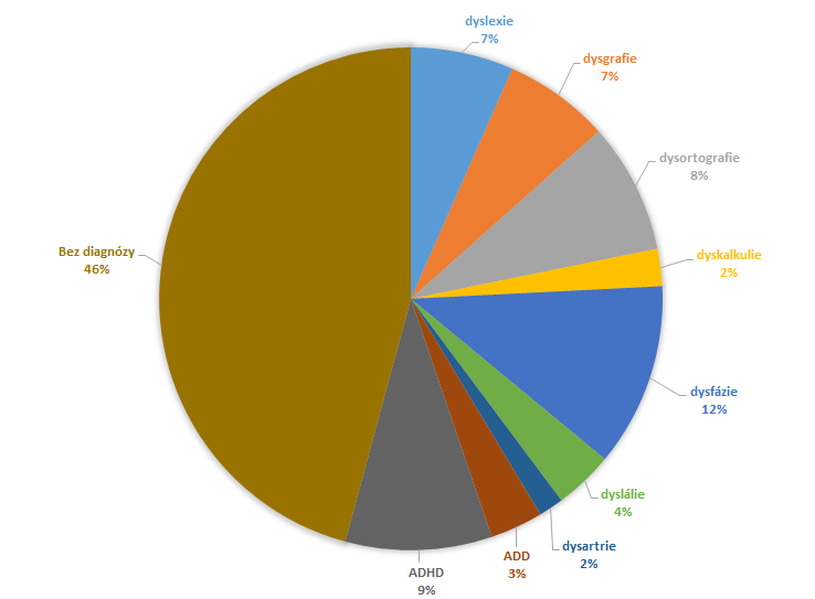 Obr.5: Relativní četnosti diagnóz dětí v měřené skupině Pro další zpracování dat byly vybrány záznamy dětí s dyslexií a dětí s dyslexií v kombinaci s jinou poruchou.