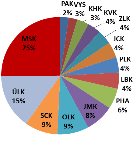 Celková suma na doplatek na bydlení vyplacena KoP Ostrava v dubnu 2012 činila přibližně 37 % sumy vyplacené v rámci Moravskoslezského kraje a 11 % sumy vyplacené v celé České republice.