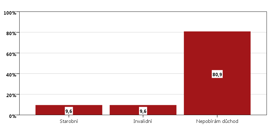 Graf 4.10.2: Struktura osob ubytovaných na ubytovnách dle popíraného důchodu Lidé na ubytovnách pobírají nejčastěji doplatek na bydlení, životní minimum.