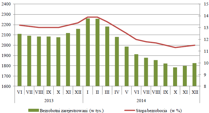 osob než v listopadu 2014 a v prosinci 2013 bylo vyřazených z evidence pracovních úřadů.